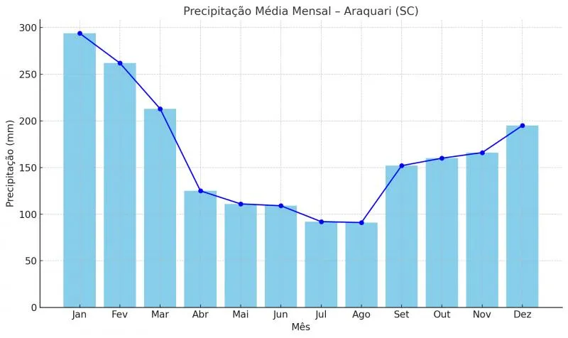 Estudos hidrológicos